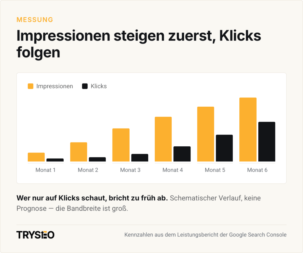 Impression zuerst- Klicks folgen