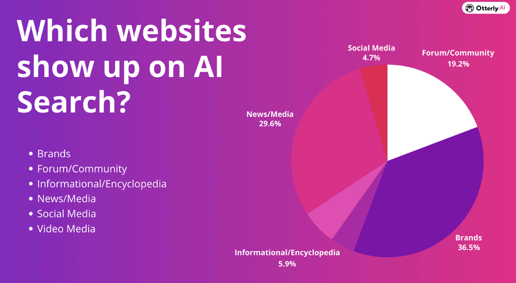 Websites (%) that appear in AI search