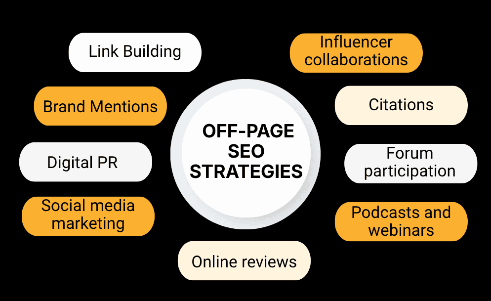 off-page SEO strategies