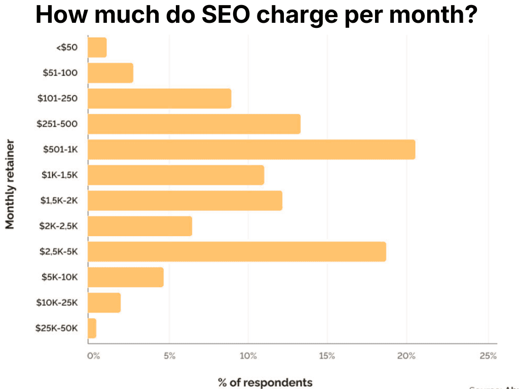 Per month SEO charges