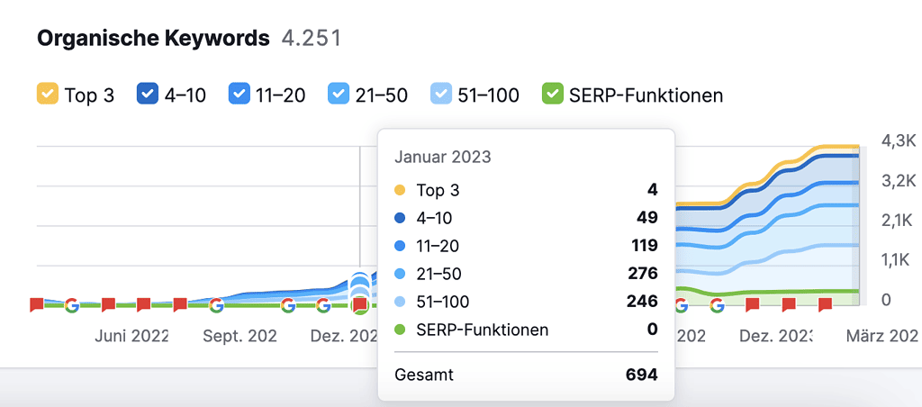 organische Keywords PU Januar 2023