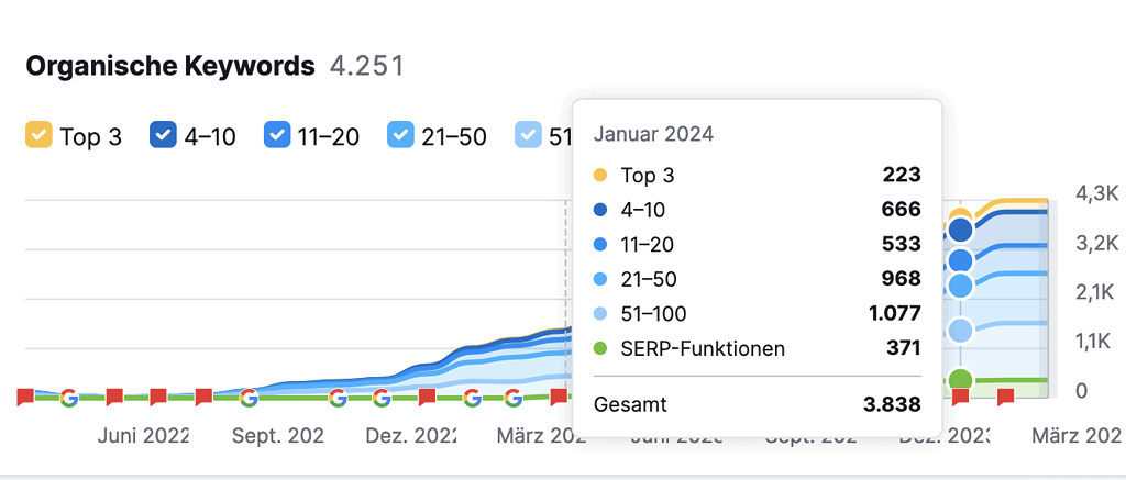 Organische Keywords Piano University im Janaur 2024