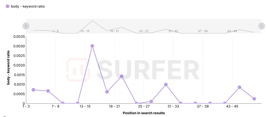 Keyword Density Analyse für SERPs von "Flüge buchen"