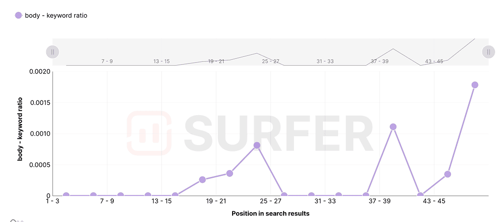 Keyword Density Analyse für SERPs von "Online Poker spielen"