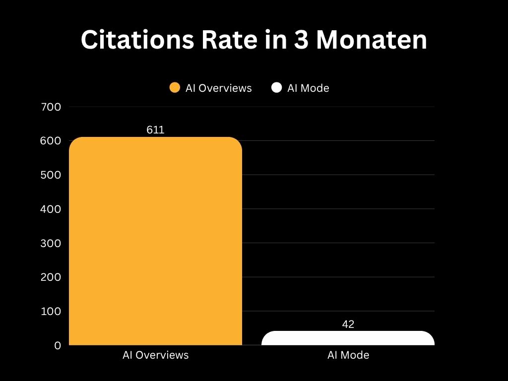 AI Citations Rate in 3 Monaten