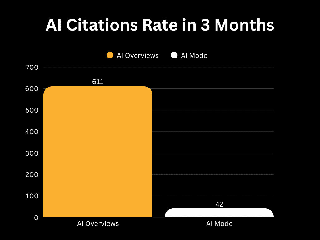 AI Citations Rate in 3 Months
