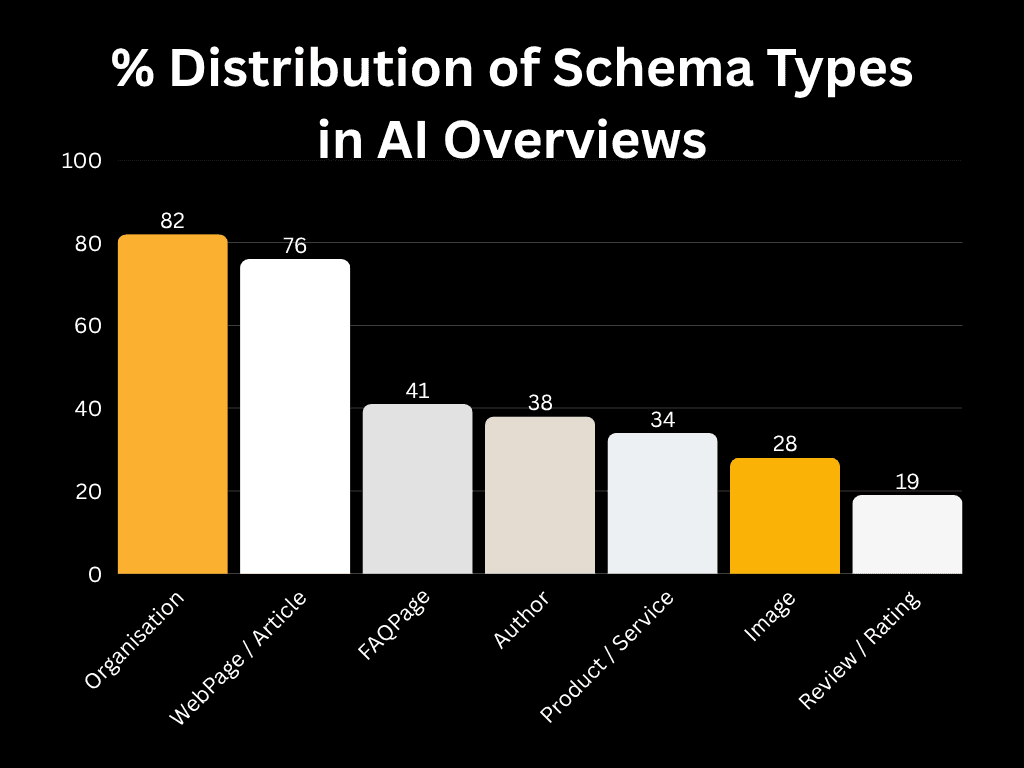 % Distribution of Schema Types in AI Overviews