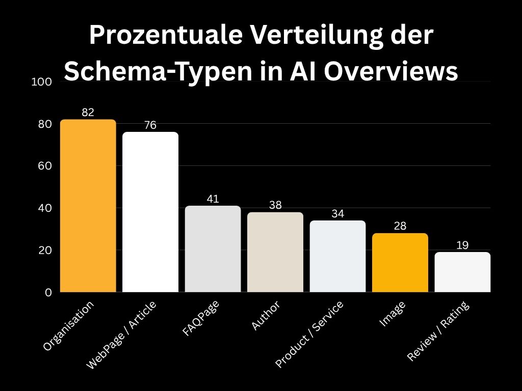 Prozentuale Verteilung der Schema-Typen in AI Overviews