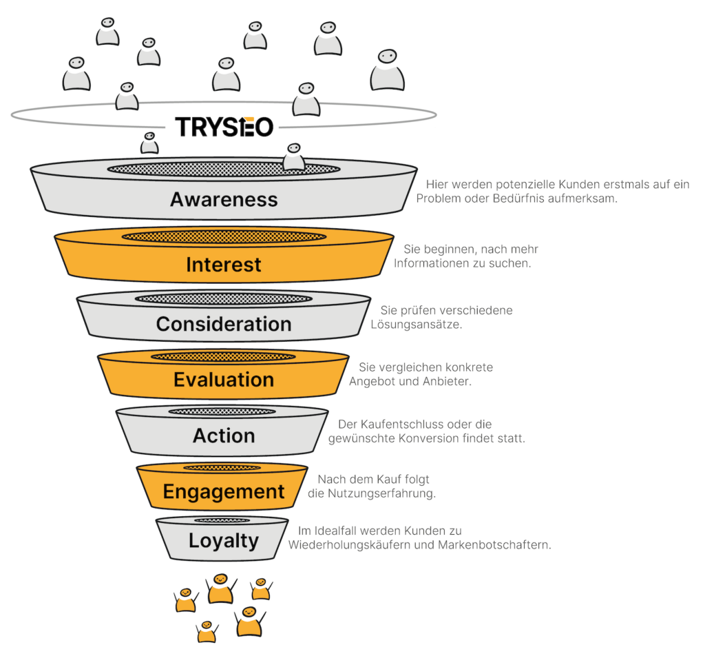 7 steps marketing funnel
