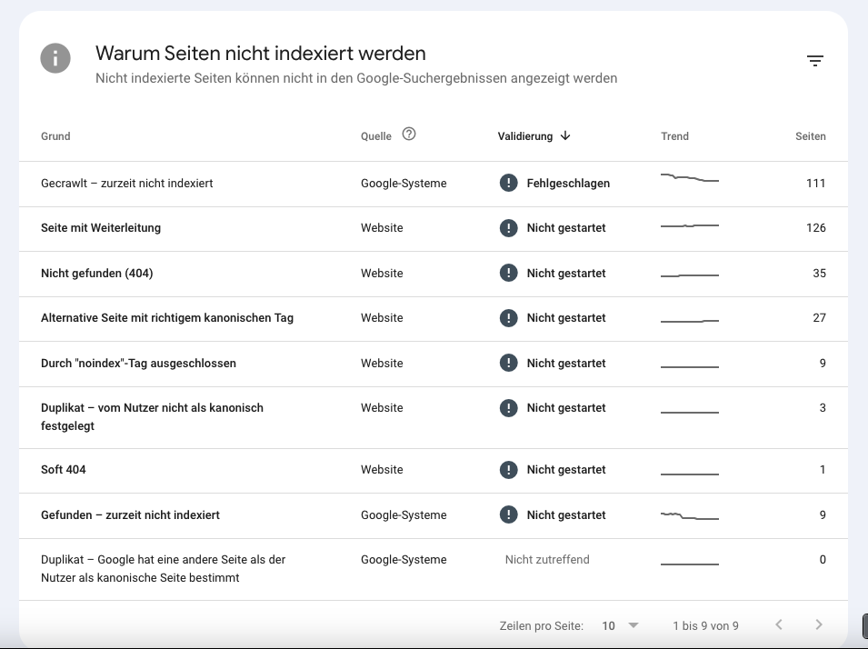 Search Console Indexierungsprobleme