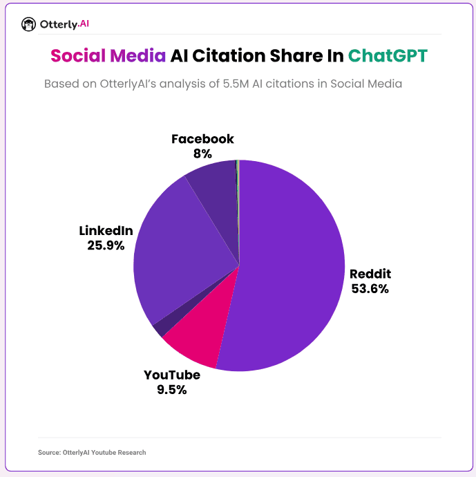 Reddit AI citation share in ChatGPT