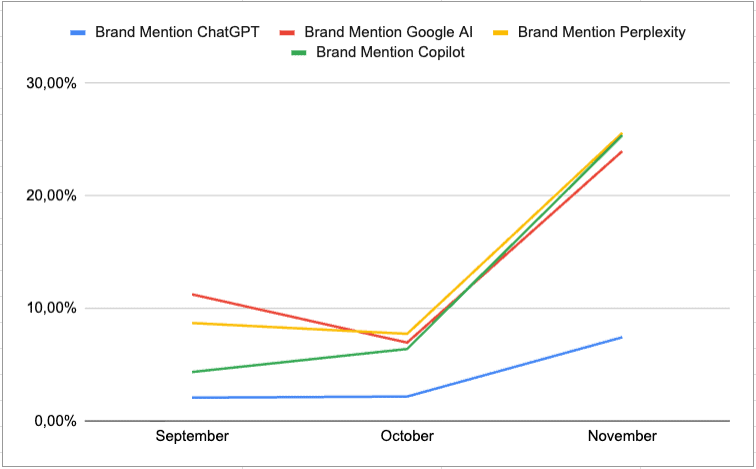 Brand mentions in AI LLMs.