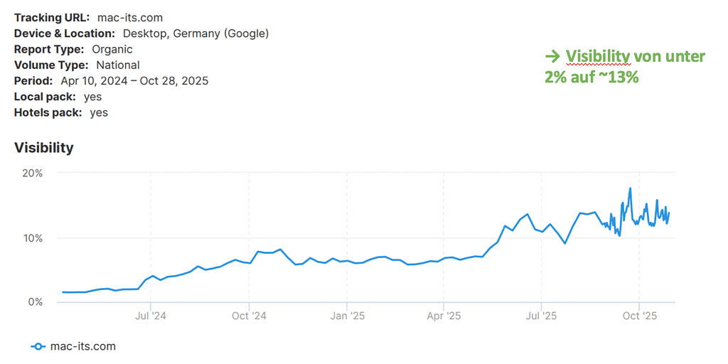 Visibility-Anstieg von 2 auf 13 Prozent