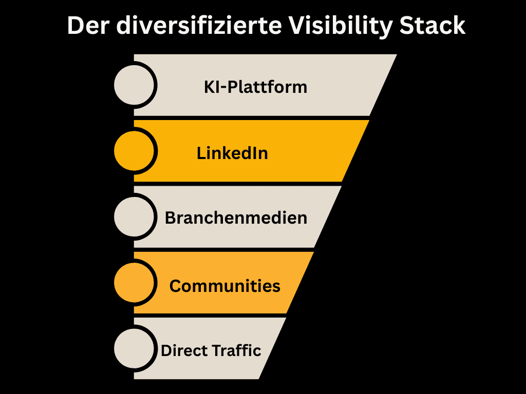 Der diversifizierte Visibility Stack