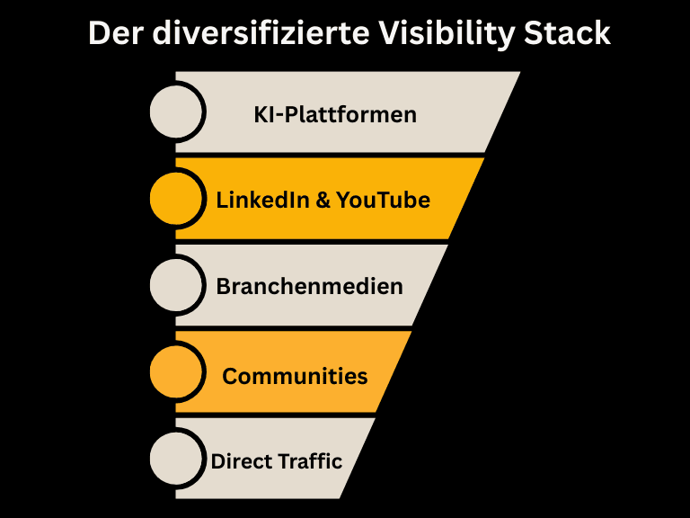 Diversifizierter Visibility Stack