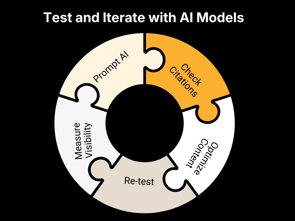 Testen und iterieren Sie mit KI-Modellen