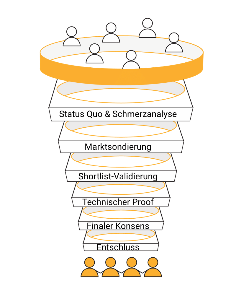 B2B Funnel B2B Funnel