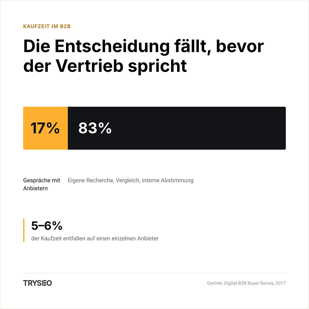 Infografik: Die B2B-Kaufentscheidung fällt größtenteils, bevor der Vertrieb spricht. Nur 17 Prozent der Kaufzeit entfallen auf Anbietergespräche.