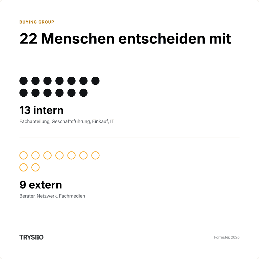 Infografik: 22 Menschen entscheiden mit. 13 interne Stakeholder plus 9 externe Einflussnehmer pro B2B-Kaufentscheidung, laut Forrester 2026.
