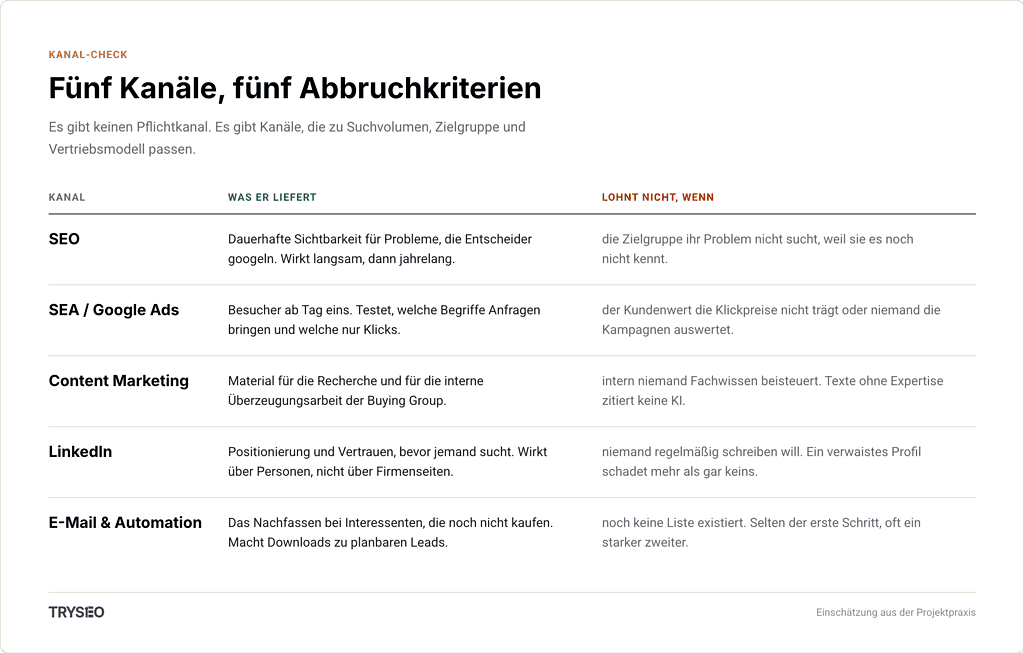 Infografik: Fünf B2B-Online-Marketing-Kanäle mit je einem Abbruchkriterium, wann sich SEO, SEA, Content, LinkedIn und E-Mail nicht lohnen.