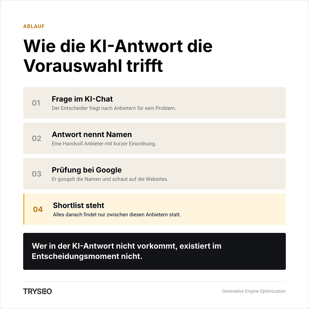 Infografik: Wie die KI-Antwort die Vorauswahl trifft, von der Frage des Entscheiders bis zur Shortlist der Anbieter.