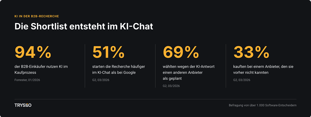 Infografik: Die Anbieter-Shortlist entsteht im KI-Chat, noch vor der Google-Suche.
