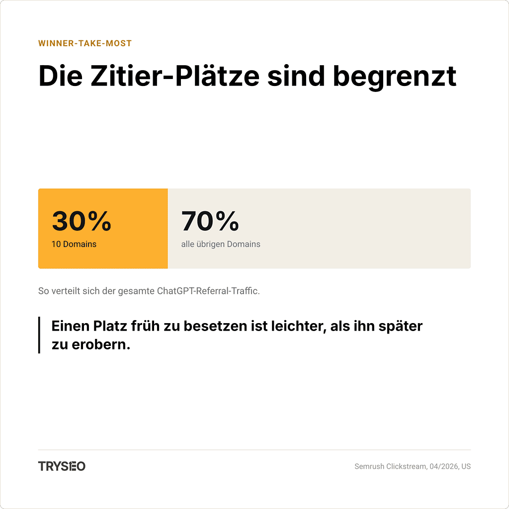 Infografik: Die Zitier-Plätze in KI-Antworten sind begrenzt. Gut 30 Prozent des ChatGPT-Referral-Traffics gehen an nur 10 Domains.