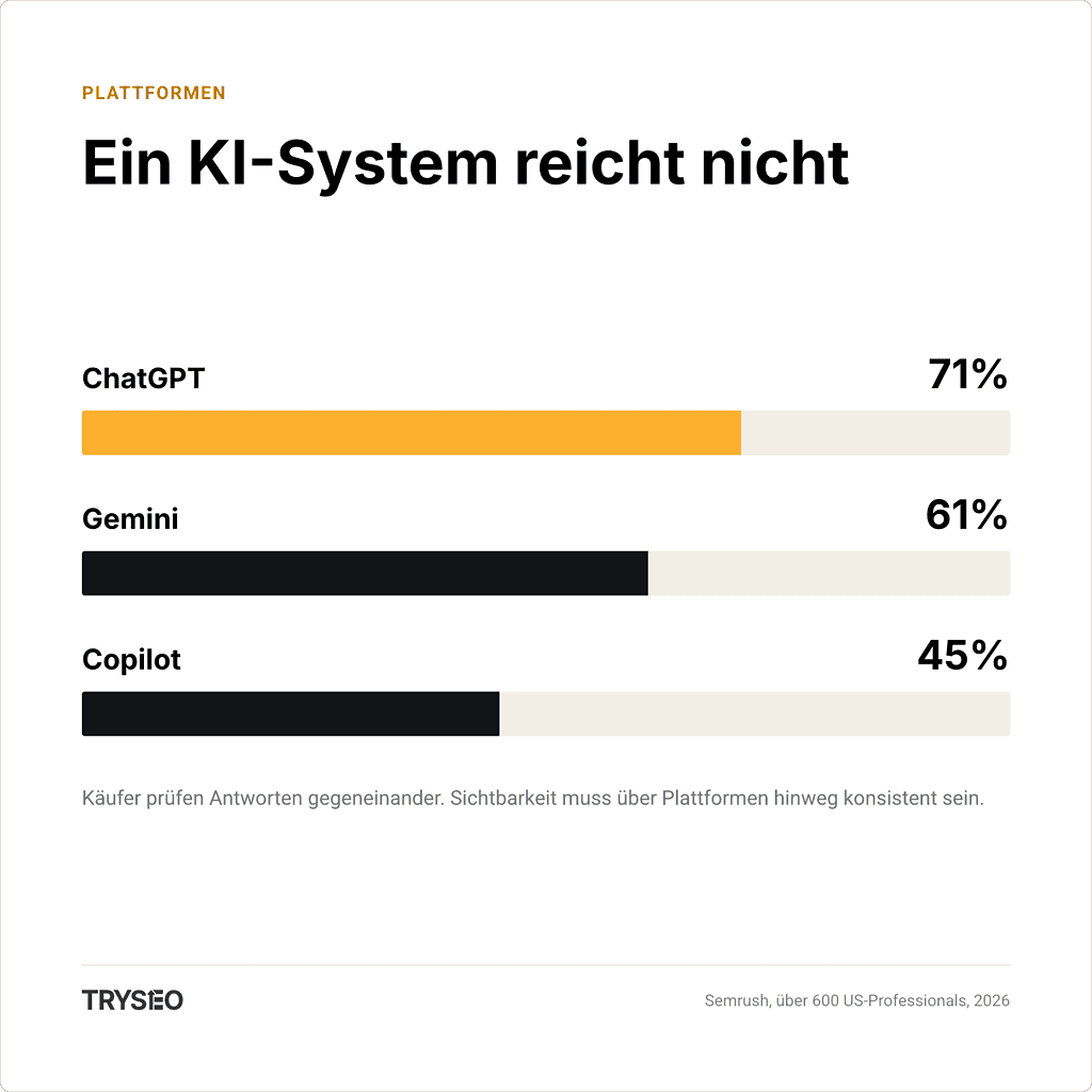 Infografik: Ein KI-System reicht nicht. B2B-Käufer nutzen ChatGPT, Gemini und Copilot parallel für die Produktrecherche.