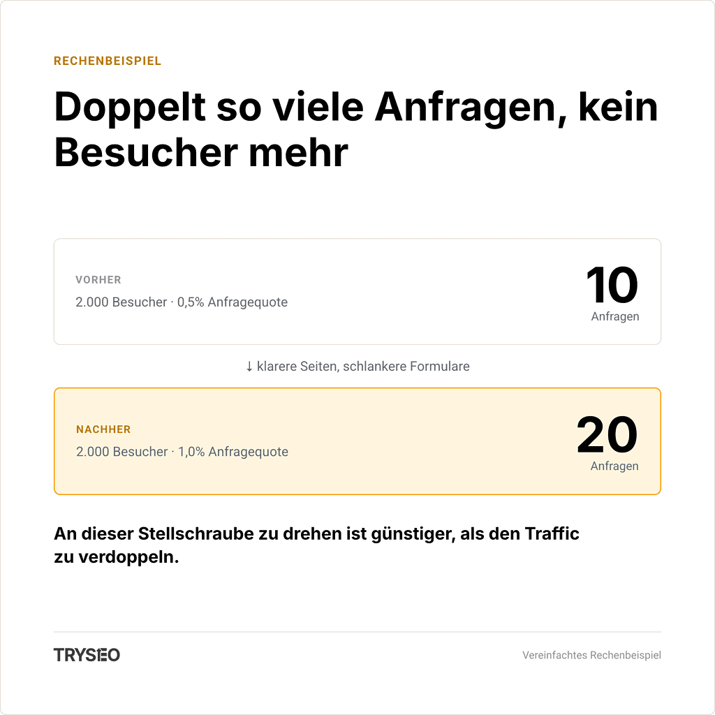 Infografik Rechenbeispiel: Doppelt so viele Anfragen ohne einen Besucher mehr, wenn die Anfragequote von 0,5 auf 1 Prozent steigt.