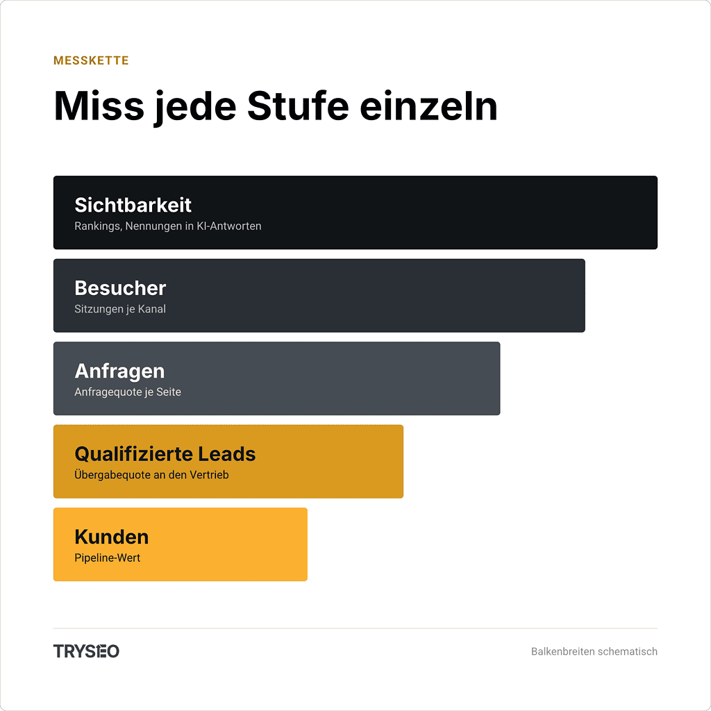Infografik: Miss jede Stufe einzeln, von Sichtbarkeit über Besucher und Anfragen bis zum Abschluss.