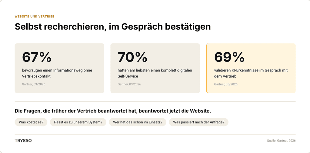 Infografik: B2B-Käufer recherchieren selbst und bestätigen KI-Erkenntnisse im Gespräch mit dem Vertrieb, laut Gartner 2026.