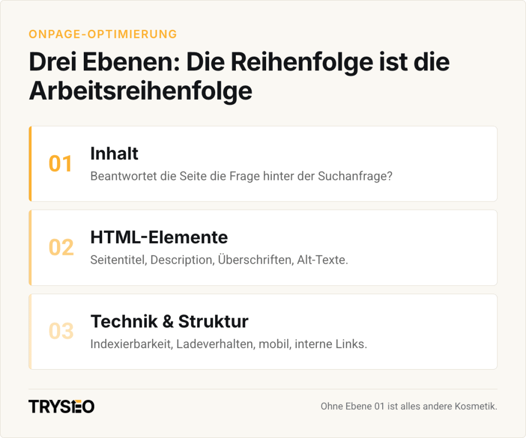 Drei Ebenen-Arbeitsreihenfolge