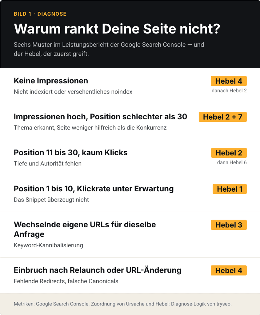 Infographik-Diagnose- Warum rankt eine Seite nicht